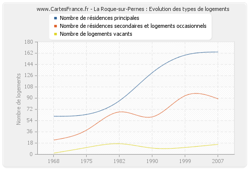 La Roque-sur-Pernes : Evolution des types de logements